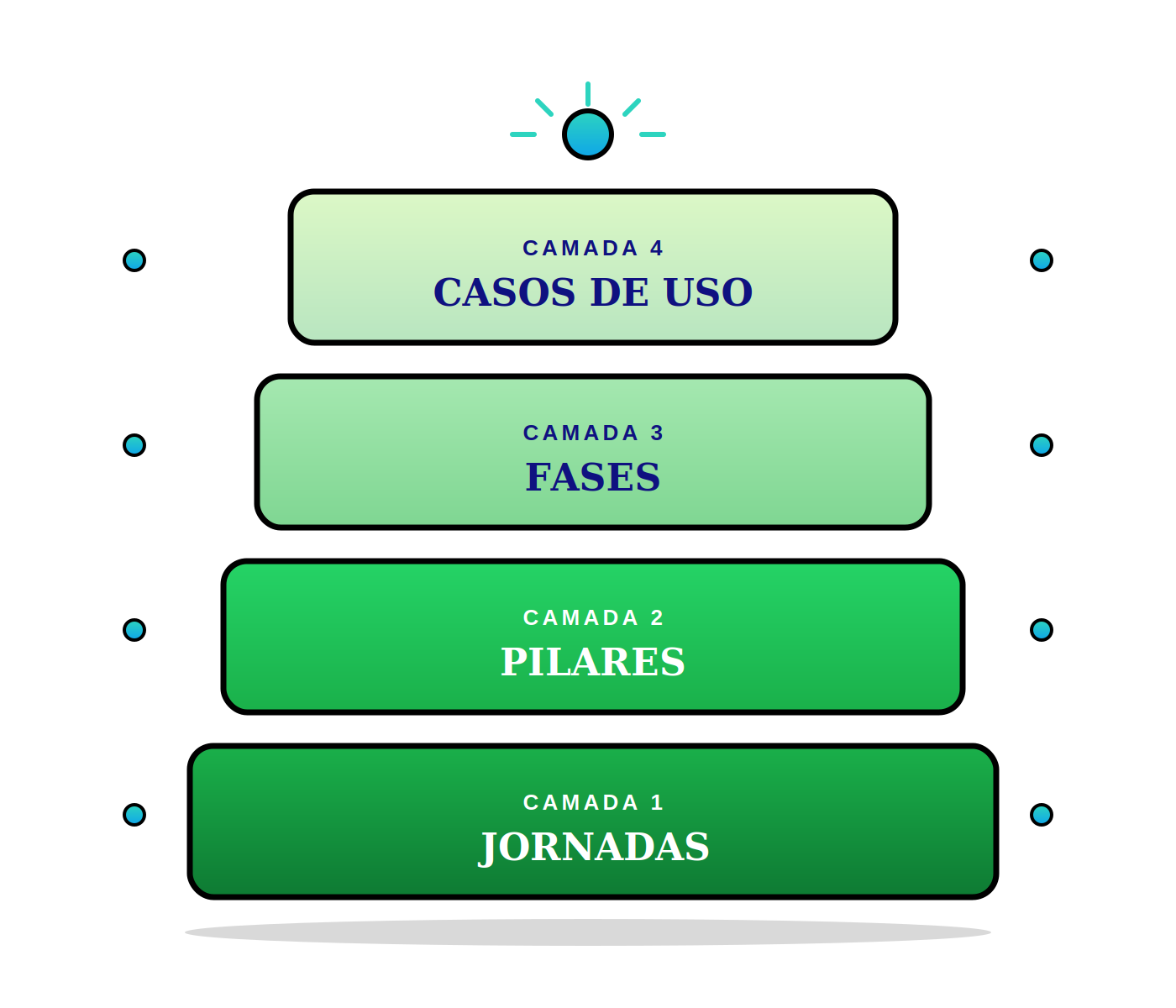 Pirâmide das quatro camadas das Jornadas Contínuas: Jornadas, Pilares, Fases e Casos de Uso.