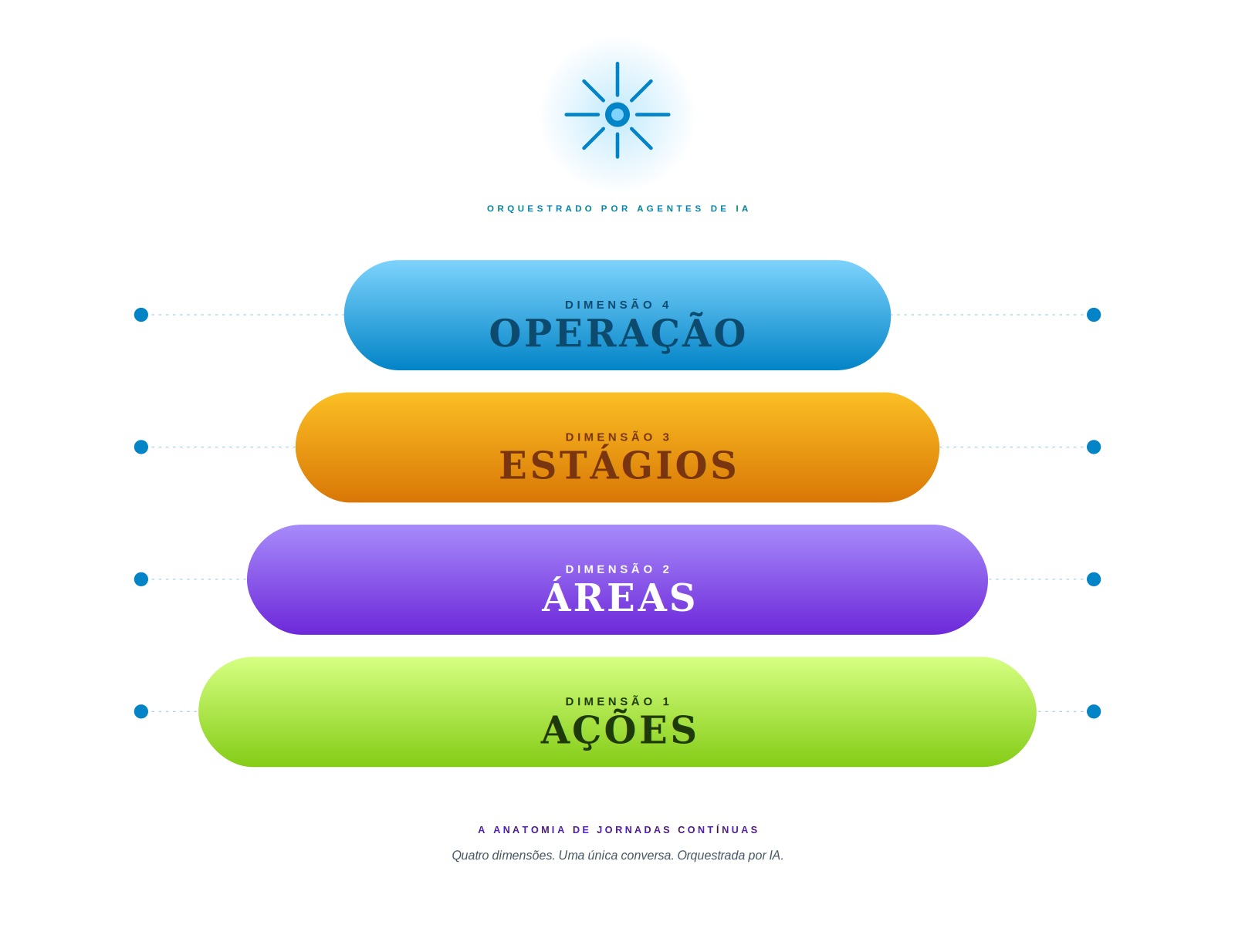 A Anatomia das Jornadas Contínuas: quatro dimensões — Ações, Áreas, Estágios e Operação — orquestradas por agentes de IA.
