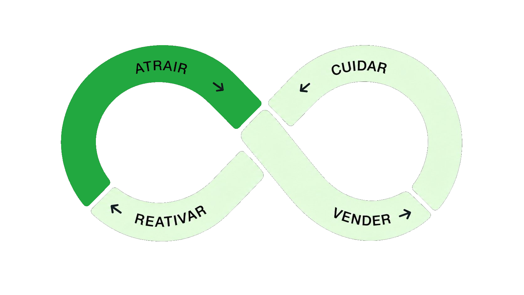 Símbolo de infinito das Jornadas Contínuas com a Ação Atrair em destaque.