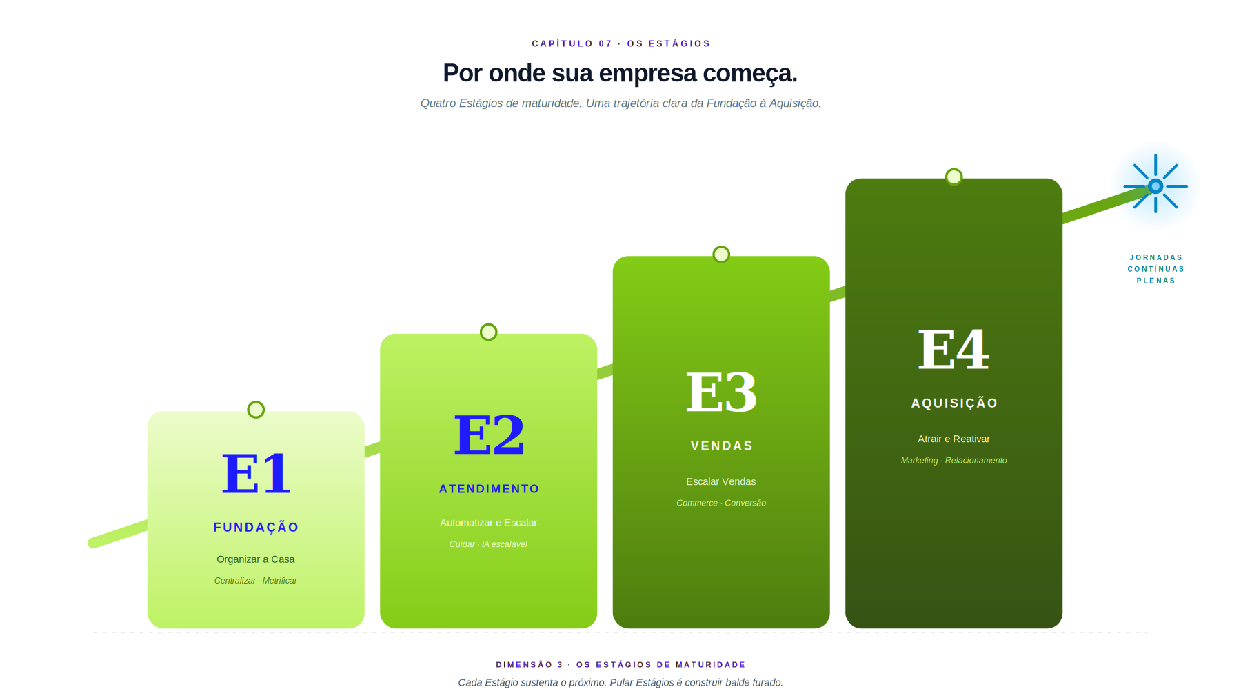 Os quatro Estágios em escada: E1 Fundação, E2 Atendimento, E3 Vendas, E4 Aquisição — culminando em Jornadas Contínuas plenas.