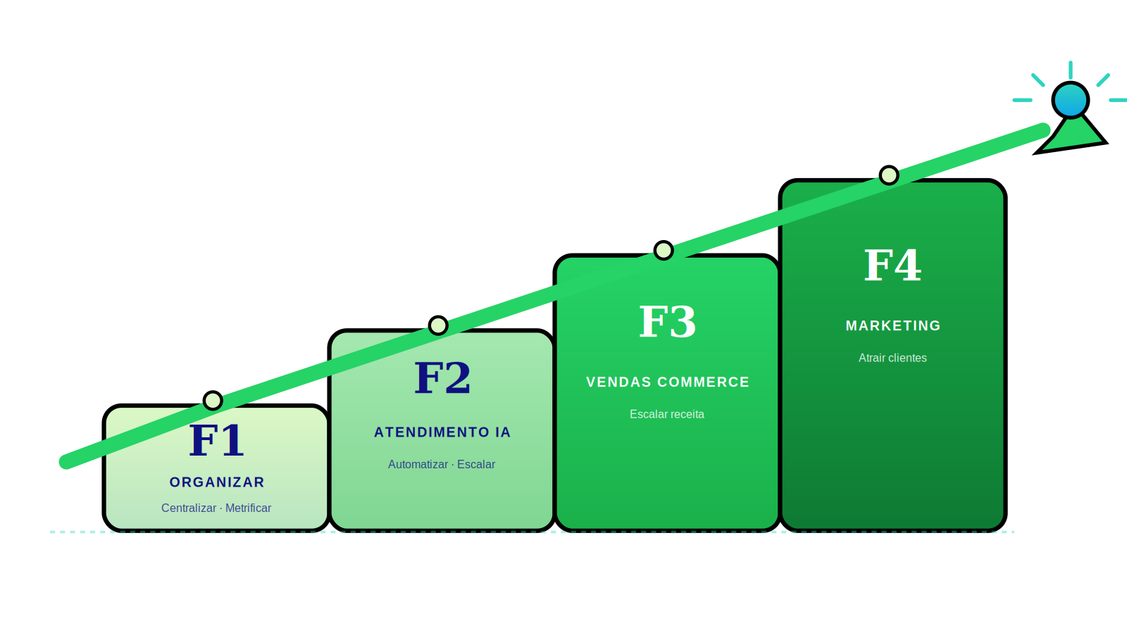 Roadmap em escada das quatro fases: F1 Organizar, F2 Atendimento IA, F3 Vendas Commerce, F4 Marketing.