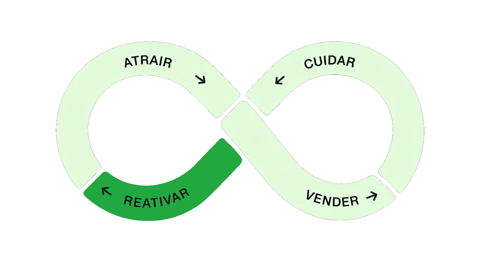 Símbolo de infinito das Jornadas Contínuas com a Ação Reativar em destaque.