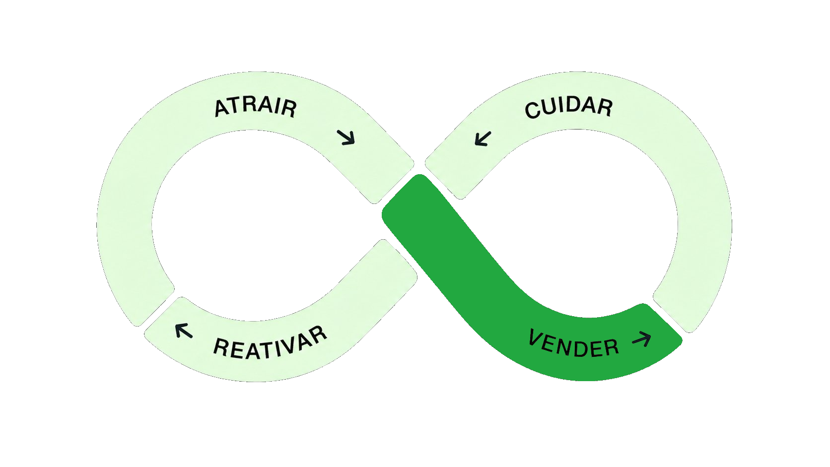 Símbolo de infinito das Jornadas Contínuas com a Ação Vender em destaque.